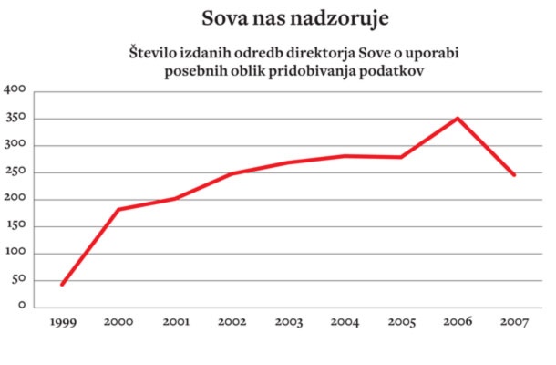 Vir: Sova. Po letu 2007 Sova podatkov več ne želi objaviti. »O tajnosti podatka odloča direktor agencije na podlagi ocene možnih škodljivih posledic, prav tako pa odloča tudi o tem, ali še obstajajo razlogi za varovanje posameznega podatka s stopnjo tajnosti. Če oceni, da v primeru razkritja podatka v skladu s področnimi predpisi ne bi nastale škodljive posledice, se stopnja tajnosti s posameznih podatkov lahko umakne,« pojasnjujejo v agenciji Sova.