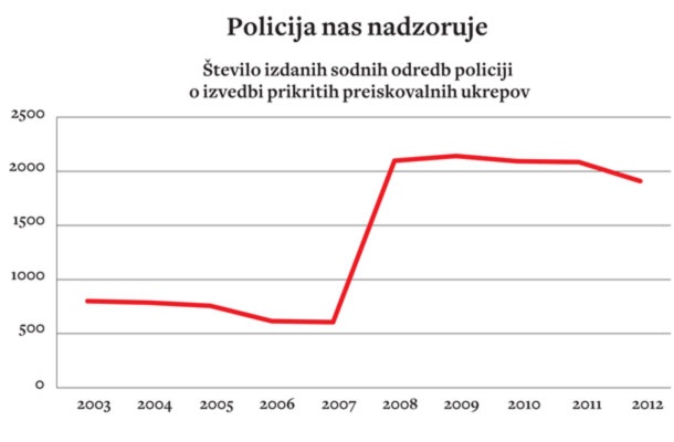 Vir: Letna poročila policije. Opomba: Po letu 2008 in vključno z njim je policija začela izvajati nov ukrep »nadzora prometa v elektronskem komunikacijskem omrežju«.