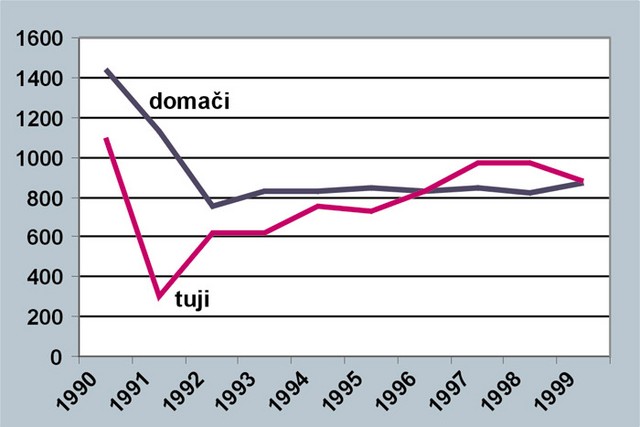 Turisti v Sloveniji (v tisočih)