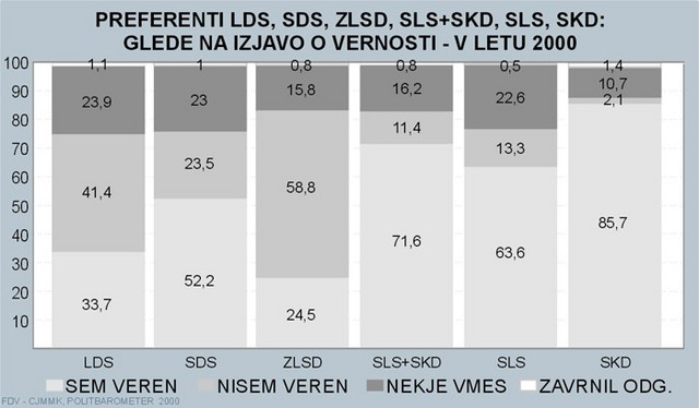 Najbolj verno volilno bazo je imela krščanska demokracija, sledi SLS, SDS, LDS in Združena lista. Največji del ateistov v volilni bazi ima LDS, sledi SDS, SLS, Združena lista in SKD. Volivci Združene liste najbolj pogosto odgovarjajo, da so 