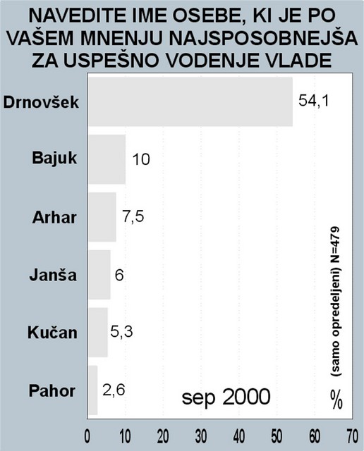 Več kot polovica vprašanih meni, da bi bil dr. Drnovšek najbolj primeren mandatar, sledi mu dr. Bajuk, na tretjem mestu pa najdemo dr. Franceta Arharja. Zanimivo je, da je med ljudmi, ki Arharja vidijo kot mandatarja, več levičarjev kot desničarjev.
