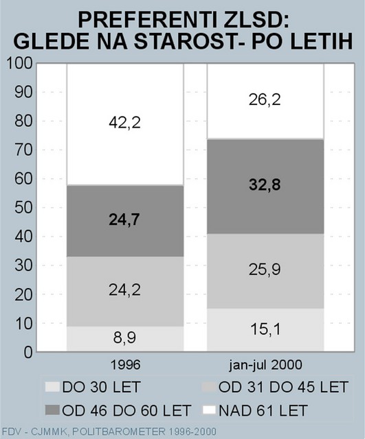 Volilna baza ZLSD se je v zadnjih štirih letih izrazito pomladila. Leta 1996 je bilo 42.2 odstotkov volivcev starejših od 61 let, danes pa je starejših volivcev 26.2 odstotkov.