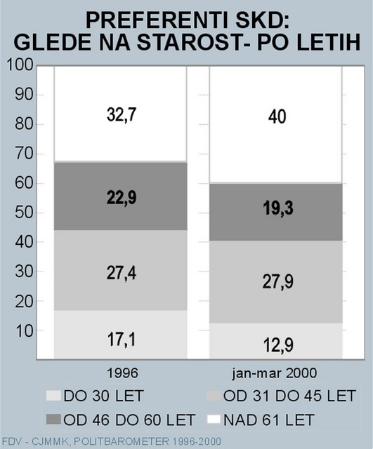 Volilna baza zdaj že bivše krščanske demokracije se je postarala. Na začetku letošnjega leta je bilo 40 odstotkov volivcev SKD starejših od 61 let, leta 1996 pa je bilo starejših 32.7 odstotkov.