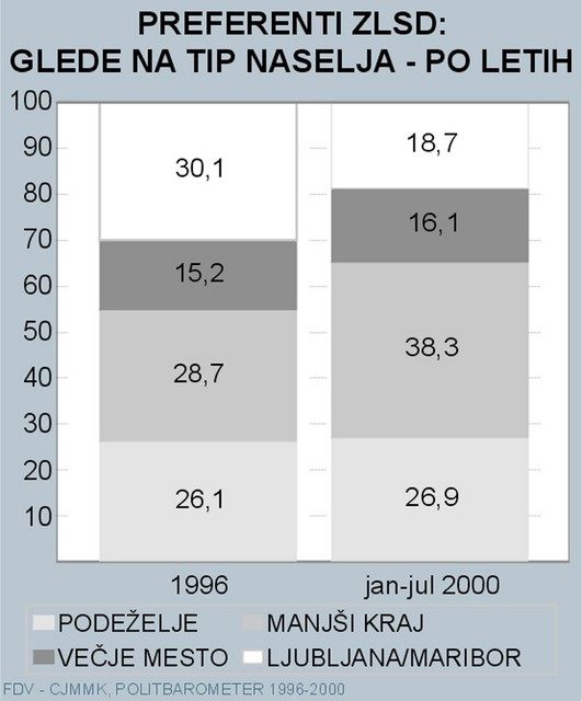Glavnina volilne baze ZLSD je pred štirimi leti živela v Ljubljani ali Mariboru, danes pa živi v manjših krajih.