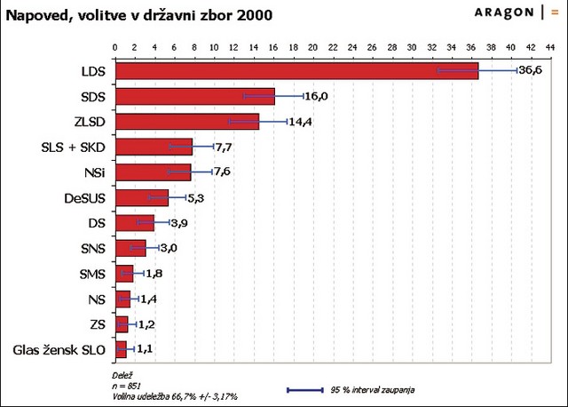 Napoved, volitve v državni zbor 2000