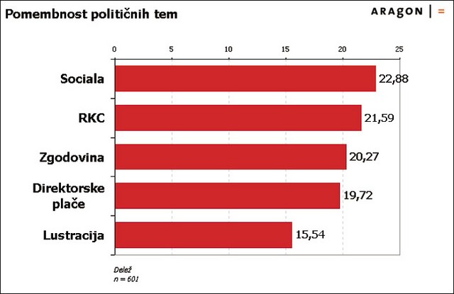 Pomembnost političnih tem