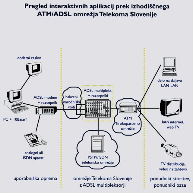 Telekomov letak za ASDL leta 1999: prenos je možen prek analognih ali ISDN telefonskih povezav