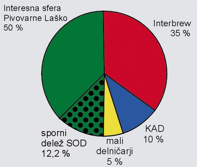 Pat položaj - trenutni lastniki Uniona