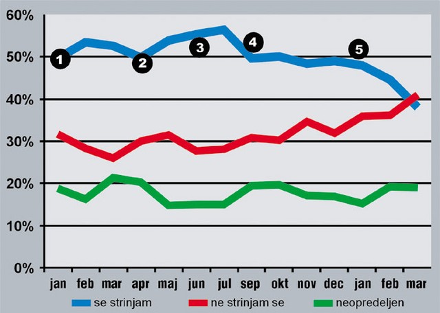 Averzija do vstopa narašča: merjenje odnosa javnosti do vstopa Slovenije v Nato kot ga je nameril Politbarometer. 1. Januar 2001: Afera 