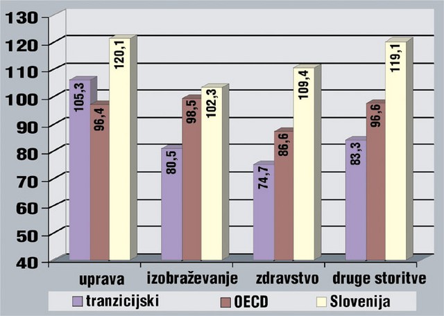 Relativni sektorski prejemki (v % povprečnih prejemkov v gospodarstvu) Vir: Velimir Bole, Empirične značilnosti plačnega sistema širše države.