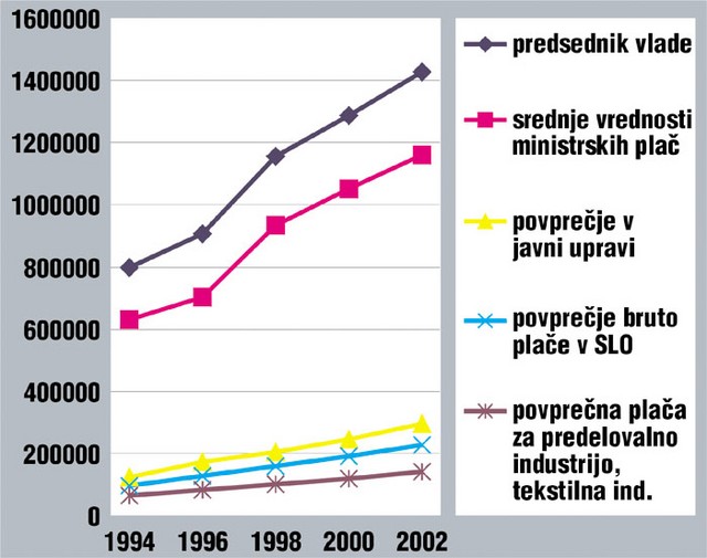 Primerjava bruto plač. (Opomba: Povprečne plače v Sloveniji, javni upravi in za predelavo tekstila so merjene za tekoče leto, razen za januar 2002. Plača predsednika vlade za januar 1996 je povprečna plača za obdobje med januarjem in septembrom 1996.) Vir: Urad za informiranje, Statistični letopis 2001