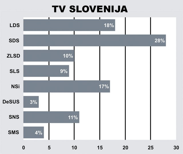 Analiza pojavljanja političnih strank v nacionalnih medijih za leto 2003
