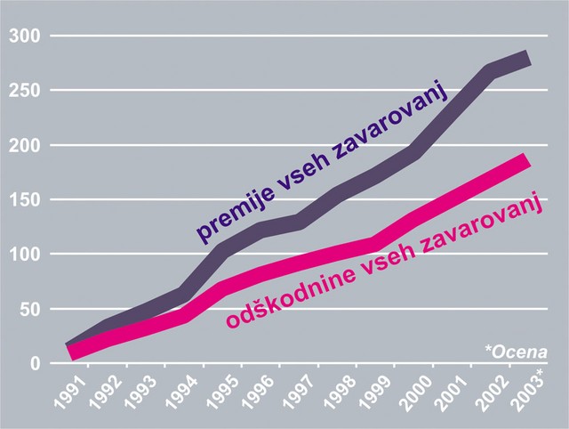 Premije in odškodnine vseh zavarovanj (v milijardah SIT)