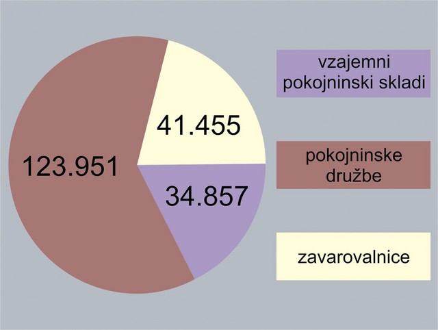 Število vključenih v prostovoljno dodatno pokojninsko zavarovanje na dan 30. 9. 2003