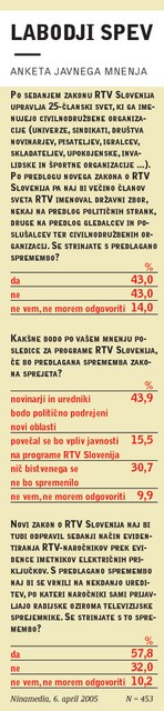 Labodji spev - anketa javnega menenja