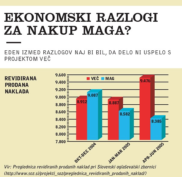 Ekonomski razlogi za nakup Maga?