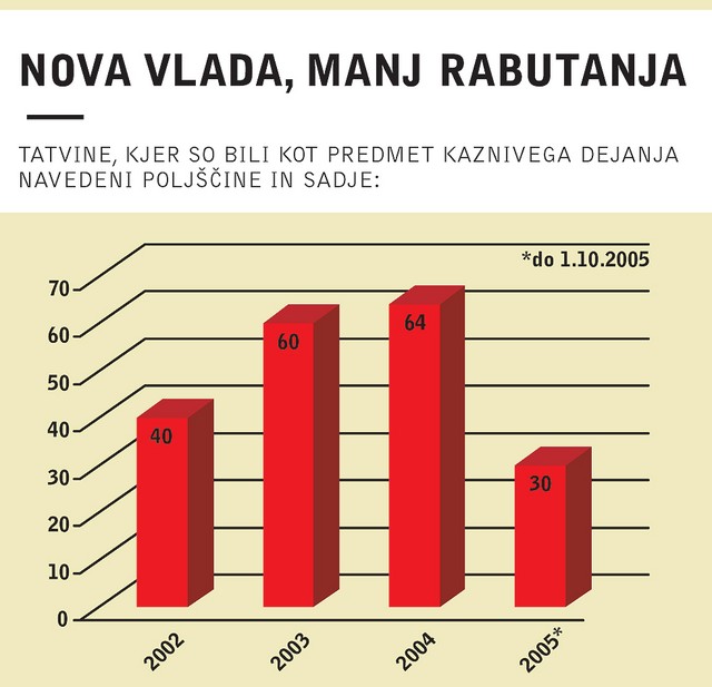 Nova vlada, manj rabutanja
