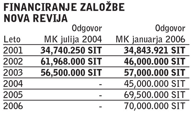 Financiranje Založbe Nova revija