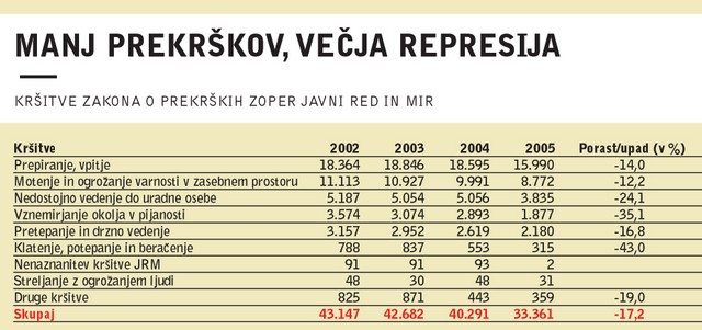 Opcijo, ki je dobila mandat na volitvah, zelo skrbi, kaj gledamo in kaj poslušamo. V tem duhu nastaja tudi predlog zakona o varstvu javnega reda in miru.