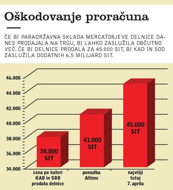 Oškodovanje proračuna - če bi paradržavna sklada Mercatorjeve delnice danes prodajala na trgu, bi lahko zaslužila občutno več. Če bi delnice prodala za 45.000 SIT, bi KAD in SOD zaslužila dodatnih 6.5 milijard SIT.