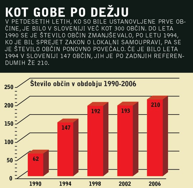 Kot gobe po dežju - V petdesetih letih, ko so bile ustanovljene prve občine, je bilo v Sloveniji več kot 300 občin. Do leta 1990 se je število občin zmanjševalo, po letu 1994, ko je bil sprejet zakon o lokalni samoupravi, pa se je število občin ponovno povečalo. Če je bilo leta 1994 v Sloveniji 147 občin, jih je po zadnjih referendumih že 210. 
