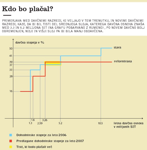 Kdo bo plačal? Primerjava med davčnimi razredi, ki veljajo v tem trenutku, in novimi davčnimi razredi, kaže, da bi bil tisti del srednjega sloja, katerega davčna osnova znaša med 3.3 in 5.2 milijona SIT (na grafu pobarvano z rumeno) , po novem davčno bolj obremenjen, nižji in višji sloj pa bi bila manj obdavčena.