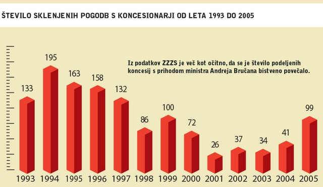Število sklenjenih pogodb s koncesionarji od leta 1993 do 2005. Iz podatkov ZZZS je več kot očitno, da se je število podeljenih koncesij s prihodom ministra <B>Andreja Bručana</B> bistveno povečalo.