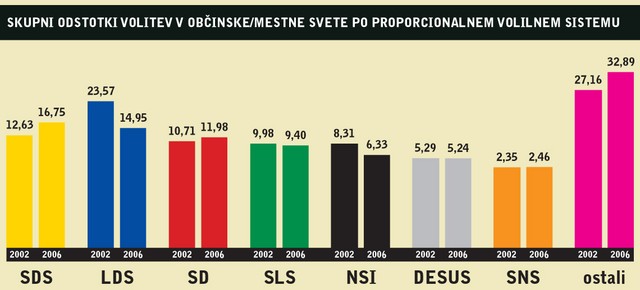 Skupni odstotki volitev v občinske/mestne svete po proporcionalnem volilnem sistemu