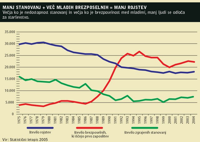 Manj stanovanj + več mladih brezposelnih 