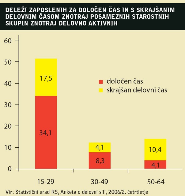 Deleži zaposlenih za določen čas in s skrajšanim delovnim časom znotraj posameznih starostnih skupin znotraj delovno aktivnih. Vir: Statistični urad RS, Anketa o delovni sili, 2006/2. četrtletje