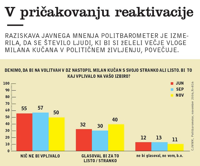 V pričakovanju reaktivacije. Raziskava javnega mnenja Politbarometer je izmerila, da se število ljudi, ki bi si želeli večje vloge Milana Kučana v političnem življenju, povečuje.