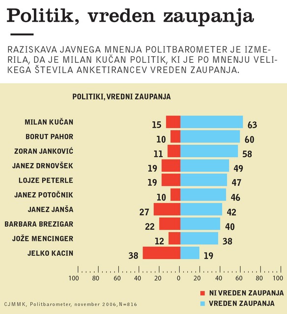 Politik vreden zaupanja. Raziskava javnega mnenja Politbarometer je izmerila, da je Milan Kučan politik, ki je po mnenju velikega števila anketirancev vreden zaupanja.