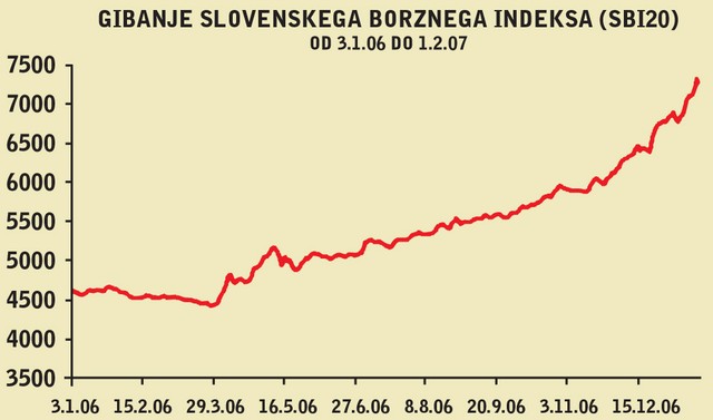 Gibanje slovenskega borznega indexa (SBI20)