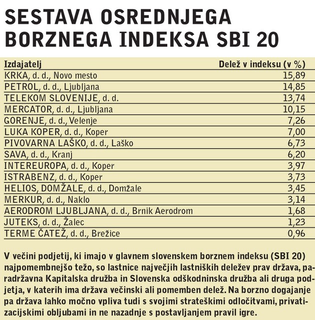 Sestava osrednjega borznega indeksa SBI 20. V večini podjetij, ki imajo v glavnem slovenskem borznem indeksu (SBI 20) najpomembnejšo težo, so lastnice največjih lastniških deležev prav država, paradržavna Kapitalska družba in Slovenska odškodninska družba ali druga podjetja, v katerih ima država večinski ali pomemben delež. Na borzno dogajanje pa država lahko močno vpliva tudi s svojimi strateškimi odločitvami, privatizacijskimi obljubami in ne nazadnje s postavljanjem pravil igre.