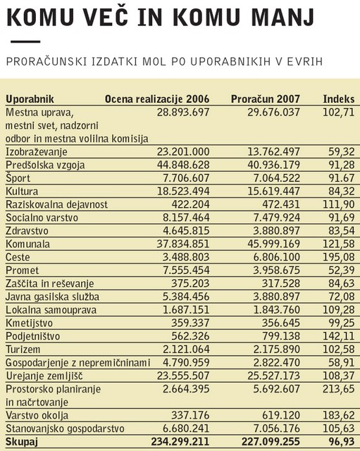Komu več in komu manj