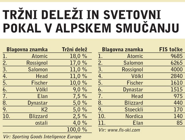 Tržni deleži in svetovni pokal v alpskem smučanju