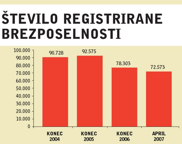 Število registrirane brezposelnosti