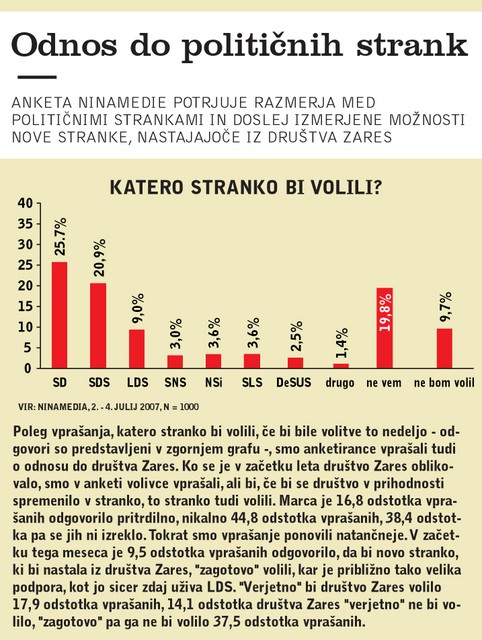 Odnos do političnih strank