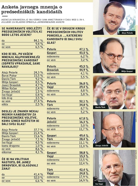 Anketa javnega mnenja o predsedniških kandidatih