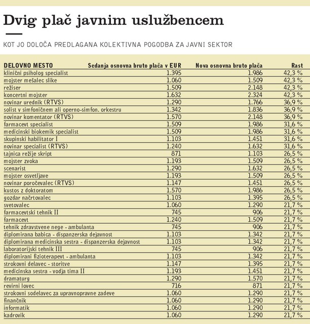 Dvig plač javnim uslužbencem