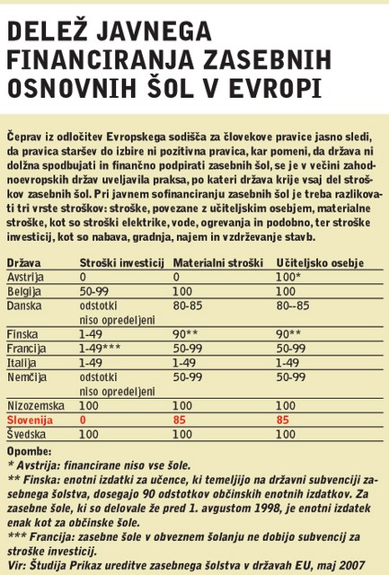 Delež javnega financiranja zasebnih osnovnih šol v Evropi