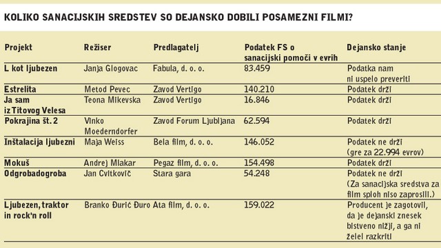 Koliko sanacijskih sredstev so dejansko dobili posamezni filmi?