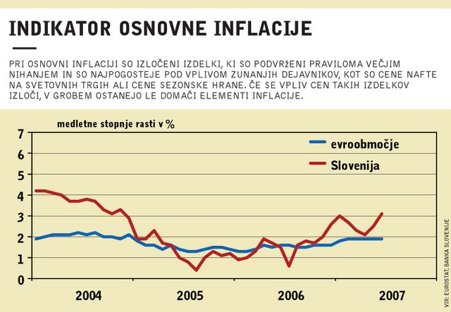 Indikator osnovne inflacije - pri osnovni inflaciji so izločeni izdelki, ki so podvrženi praviloma večjim nihanjem in so najpogosteje pod vplivom zunanjih dejavnikov, kot so cene nafte na svetovnih trgih ali cene sezonske hrane. Če se vpliv cen takih izdelkov izloči, v grobem ostanejo le domači elementi inflacije.