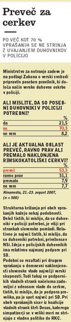 Preveč za cerkev - več kot 70 % vprašanih se ne strinja z uvajanjem duhovnikov v policijo
