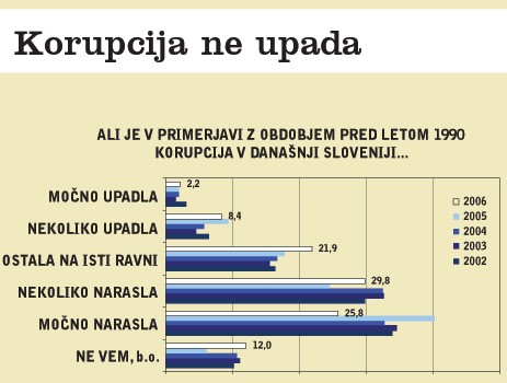 Glas ljudstva - kaj o reševanju korupcijske problematike menijo državljani? Korupcija ne upada. Po ugotovitvah raziskave <I>Stališča proti korupciji</I>, ki jo je leta 2006 pri Centru za raziskovanje javnega mnenja (CJM) pri Fakulteti za družbene vede naročila Komisija za preprečevanje korupcije, se je lani zmanjšal delež tistih, ki menijo, da je korupcija pri nas v primerjavi z letom 1990 močno narasla. Delež tistih, ki menijo, da je korupcija danes nekoliko narasla, je ostal približno enak (tako meni približno tretjina vprašanih). Povečal pa se je delež tistih, ki menijo, da so razmere ostale na isti ravni. Med 907 anketiranci je ocena o bistvenem povečanju korupcije prevladovala med anketiranci, starejšimi od 60 let, nižje izobraženimi, respondenti s podpovprečnimi dohodki, glede na zaposlitveni status pa predvsem med samozaposlenimi in brezposelnimi.