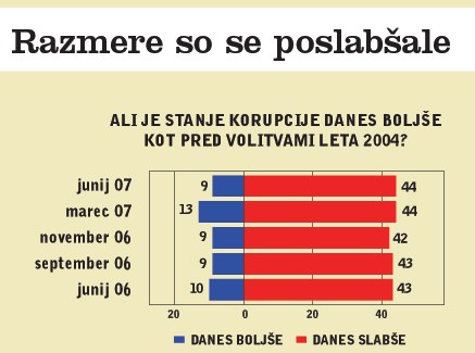 Razmere so se poslabšale. V zadnji, junijski raziskavi <I>Politbarometer</I>, ki jo izvaja CJM, so anketirance ponovno spraševali, kako ocenjujejo spremembe, ki jih je prineslo skoraj triletno delovanje sedanje vlade. Pri tem so se omejili na le nekaj izbranih poudarkov, ki jih je pred volitvami leta 2004 najpogosteje uporabljala takratna opozicija, med drugim tudi na prisotnost korupcije. Raziskava, v kateri je sodelovalo 881 anketirancev, je pokazala, da le 9 % vprašanih meni, da je korupcije danes manj, kar 44 % pa jih meni, da je korupcije danes več kot pred zadnjimi parlamentarnimi volitvami. Podobne rezultate so dala tudi ostala merjenja, izvedena v obdobju zadnjega leta. Še posebej je zanimiv podatek, da je med respondenti, ki podpirajo vlado Janeza Janše, kar tretjina (31 %) takih, ki menijo, da je korupcije danes več, in kar dve petini (42 %) takih, ki menijo, da se glede tega ni nič spremenilo.