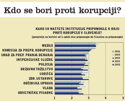 Kdo se bori proti korupciji? Lanska raziskava <I>Stališča proti korupciji</I>, ki jo je po naročilu Komisije za preprečevanje korupcije prav tako izvedel CJM, je pokazala, da se je po mnenju 907 anketirancev zaslužnost vseh inštitucij v boju proti korupciji v primerjavi z letom prej zmanjšala; izjema je bila le komisija za preprečevanje korupcije, ki so ji anketiranci v primerjavi z letom prej kot edini pripisali večje zasluge v boju proti korupciji. Anketiranci so sicer največje zasluge v boju proti korupciji poleg omenjeni komisiji lani pripisali še medijem, uradu za preprečevanje pranja denarja in inšpekcijskim službam. Najnižje zasluge v boju proti korupciji pa naj bi imele zdravstvene ustanove, občinske uprave, vlada in odvetniške pisarne.