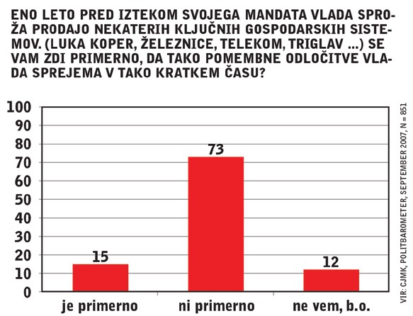 Eno leto pred iztekom svojega mandata vlada sproža prodajo nekaterih ključnih gospodarskih sistemov. (Luka Koper, železnice, Telekom, Triglav ...) Se vam zdi primerno, da tako pomembne odločitve vlada sprejema v tako kratkem času?