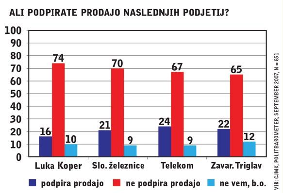 Ali podpirate prodajo naslednjih podjetij?