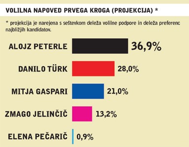 Volilna napoved prvega kroga (projekcija) - projekcija je narejena s seštevkom deleža volilne podpore in deleža preferenc najbližjih kandidatov.